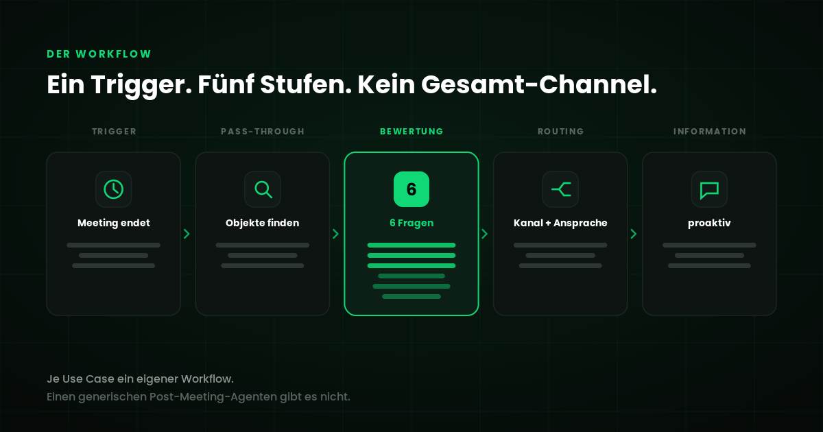 Der 5-Stufen-Workflow: Trigger → Pass-through → 6-Fragen-Bewertung → Routing → Information